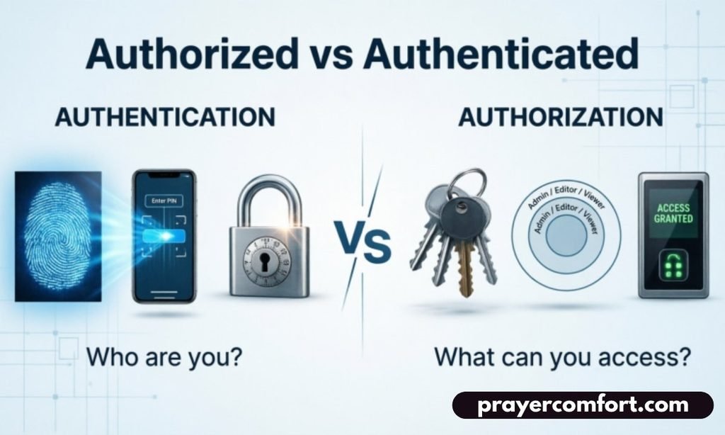 Authorized vs Authenticated